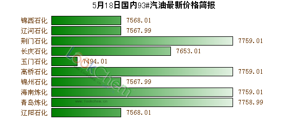 5月18日國內(nèi)93#汽油最新價格簡報