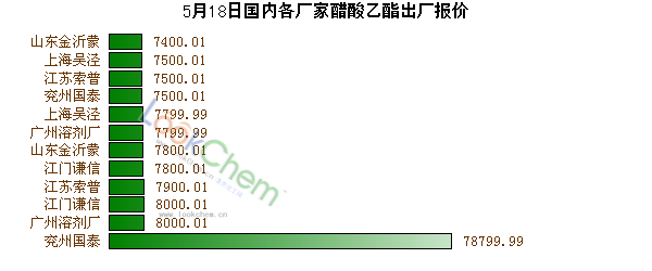 5月18日國內(nèi)各廠家醋酸乙酯出廠報價