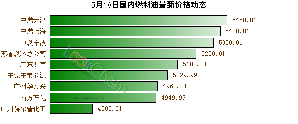 5月18日國內(nèi)燃料油最新價格動態(tài)