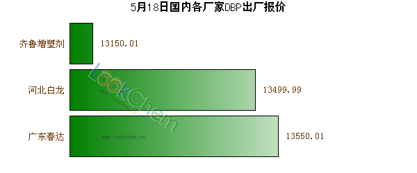 5月18日國(guó)內(nèi)各廠家DBP出廠報(bào)價(jià)