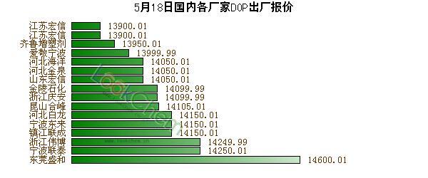 5月18日國內(nèi)各廠家DOP出廠報(bào)價(jià)
