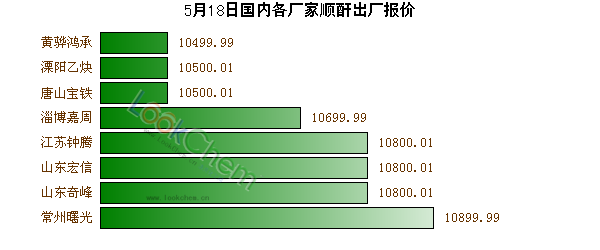 5月18日國內各廠家順酐出廠報價