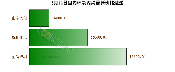 5月18日國內(nèi)環(huán)氧丙烷最新價(jià)格速遞