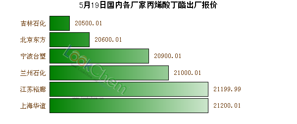 5月19日國內(nèi)各廠家丙烯酸丁酯出廠報價
