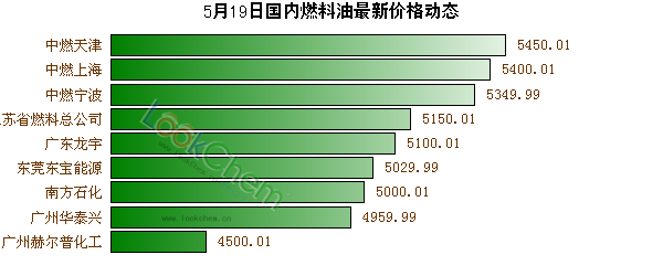 5月19日國內(nèi)燃料油最新價(jià)格動態(tài)