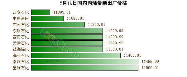 5月19日國(guó)內(nèi)丙烯最新出廠價(jià)格