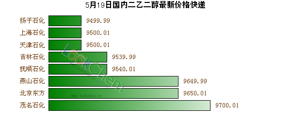 5月19日國(guó)內(nèi)二乙二醇最新價(jià)格快遞