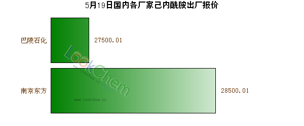 5月19日國(guó)內(nèi)各廠家己內(nèi)酰胺出廠報(bào)價(jià)