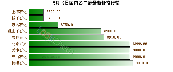 5月19日國(guó)內(nèi)乙二醇最新價(jià)格行情