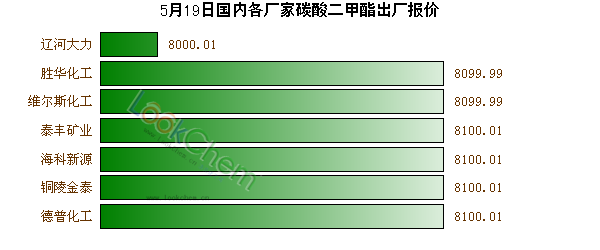 5月19日國內(nèi)各廠家碳酸二甲酯出廠報(bào)價(jià)