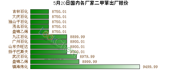 5月20日國內(nèi)各廠家二甲苯出廠報(bào)價(jià)
