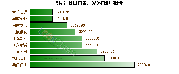 5月20日國內(nèi)各廠家DMF出廠報(bào)價(jià)