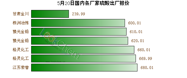 5月20日國內(nèi)各廠家硫酸出廠報(bào)價(jià)