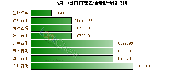 5月20日國內(nèi)苯乙烯最新價格快報