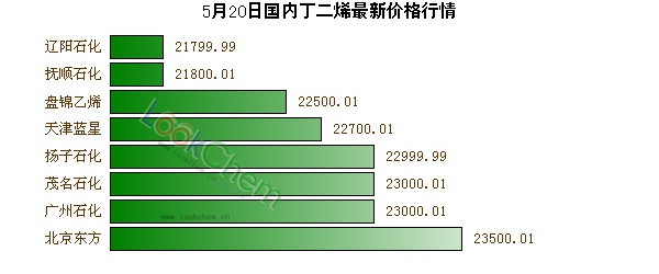 5月20日國內(nèi)丁二烯最新價(jià)格行情
