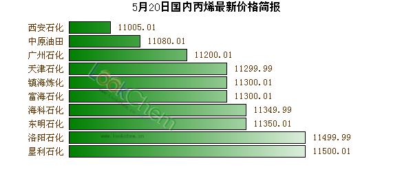 5月20日國(guó)內(nèi)丙烯最新價(jià)格簡(jiǎn)報(bào)
