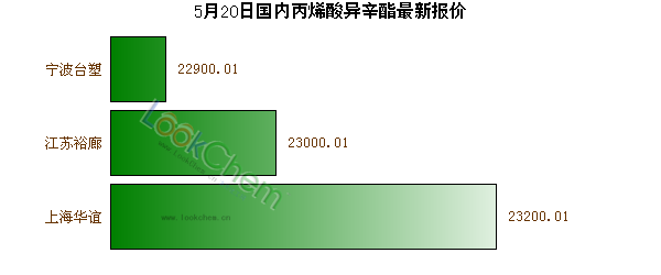 5月20日國內(nèi)丙烯酸異辛酯最新報價