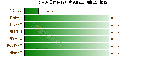 5月20日國內各廠家碳酸二甲酯出廠報價