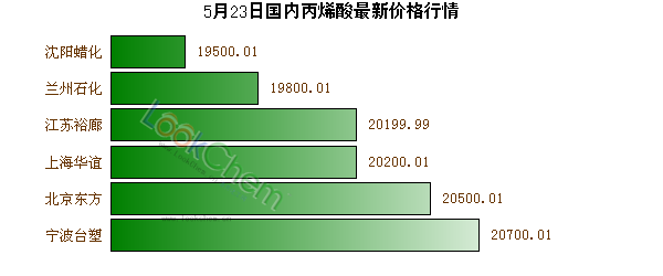 5月23日國內(nèi)丙烯酸最新價格行情