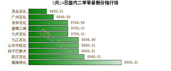 5月24日國內(nèi)二甲苯最新價格行情