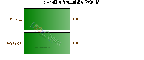 5月24日國(guó)內(nèi)丙二醇最新價(jià)格行情