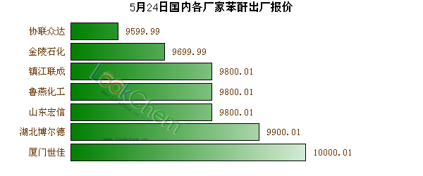 5月24日國內各廠家苯酐出廠報價