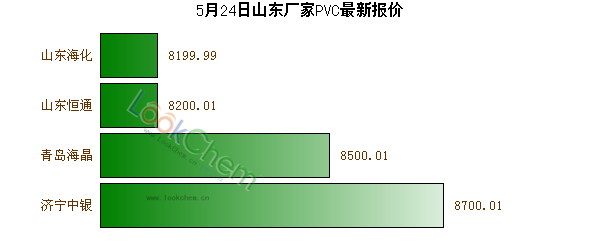 5月24日山東廠家PVC最新報價