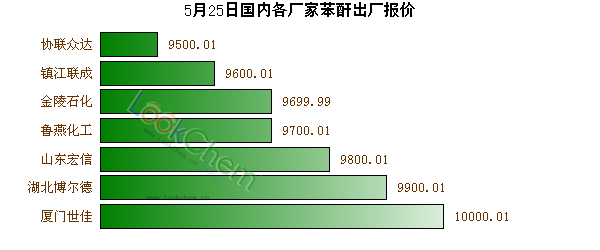 5月25日國內(nèi)各廠家苯酐出廠報價
