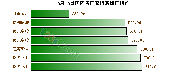 5月25日國內(nèi)各廠家硫酸出廠報(bào)價(jià)