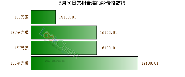 5月26日常州金海BOPP價(jià)格簡(jiǎn)報(bào)