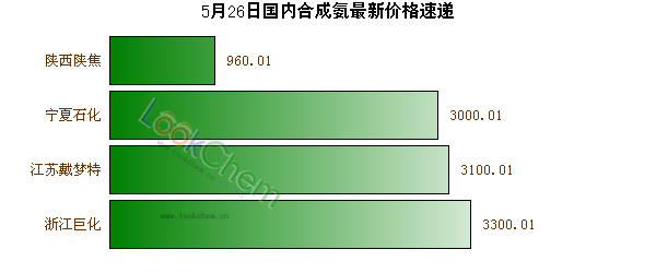 5月26日國內(nèi)合成氨最新價(jià)格速遞
