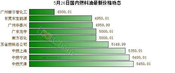 5月26日國內(nèi)燃料油最新價格動態(tài)