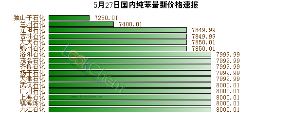5月27日國(guó)內(nèi)純苯最新價(jià)格速報(bào)