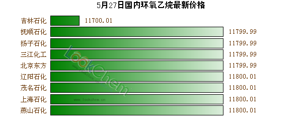 5月27日國內(nèi)環(huán)氧乙烷最新價(jià)格