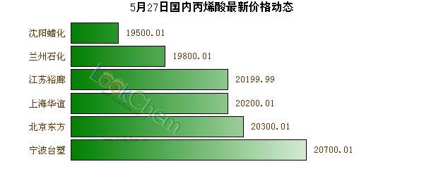 5月27日國(guó)內(nèi)丙烯酸最新價(jià)格動(dòng)態(tài)