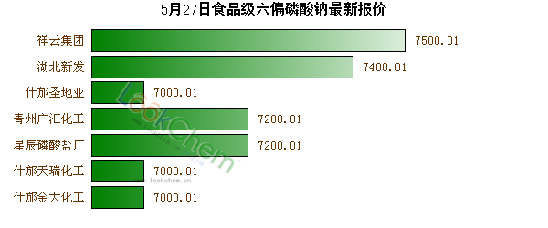 5月27日食品級六偏磷酸鈉最新報價