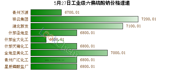 5月27日工業(yè)級六偏磷酸鈉價格速遞