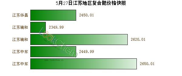 5月27日江蘇地區(qū)復(fù)合肥價(jià)格快報(bào)