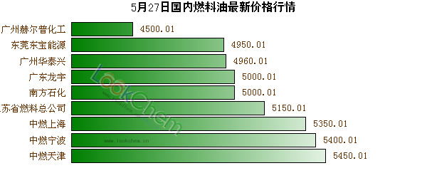 5月27日國內(nèi)燃料油最新價格行情