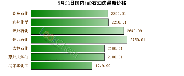 5月30日國(guó)內(nèi)1#B石油焦最新價(jià)格