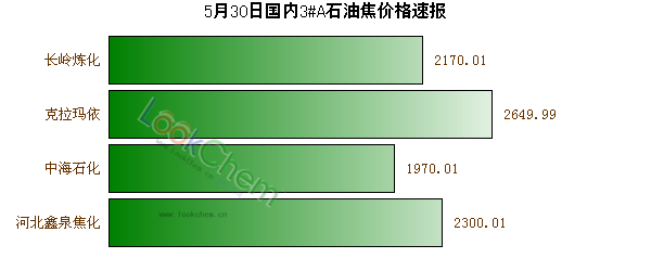 5月30日國內(nèi)3#A石油焦價(jià)格速報(bào)