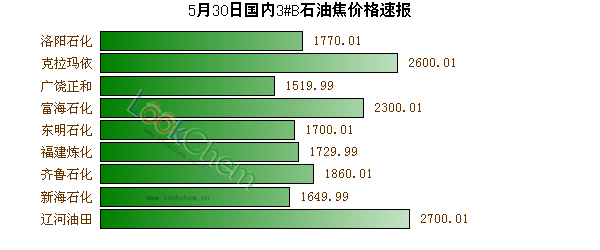 5月30日國內(nèi)3#B石油焦價(jià)格速報(bào)