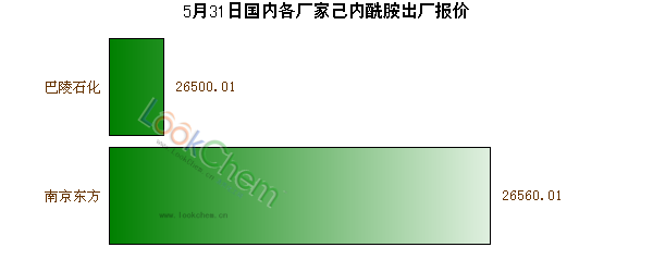 5月31日國內(nèi)各廠家己內(nèi)酰胺出廠報價