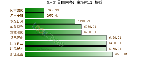 5月31日國(guó)內(nèi)各廠家DMF出廠報(bào)價(jià)