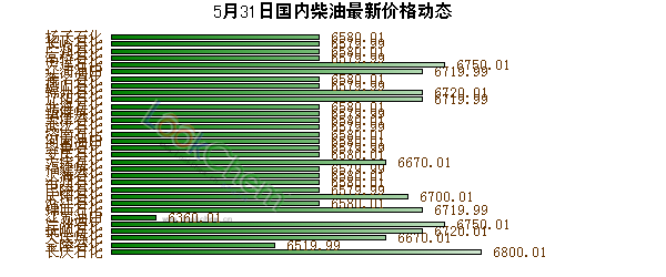 5月31日國(guó)內(nèi)柴油最新價(jià)格動(dòng)態(tài)