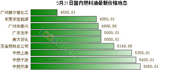 5月31日國(guó)內(nèi)燃料油最新價(jià)格動(dòng)態(tài)