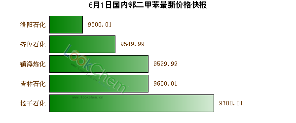 6月1日國內(nèi)鄰二甲苯最新價(jià)格快報(bào)