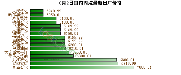 6月2日國內丙烷最新出廠價格