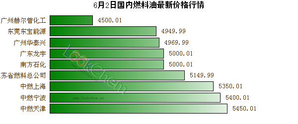 6月2日國內(nèi)燃料油最新價格行情