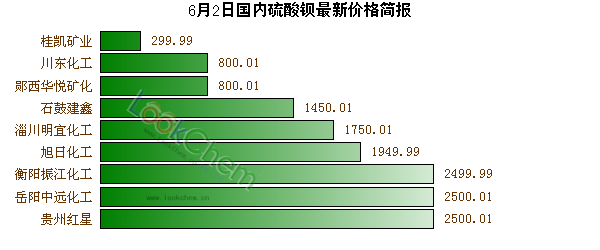 6月2日國(guó)內(nèi)硫酸鋇最新價(jià)格簡(jiǎn)報(bào)